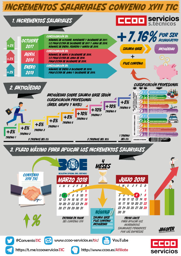 Infografia Incrementos Salariales TIC